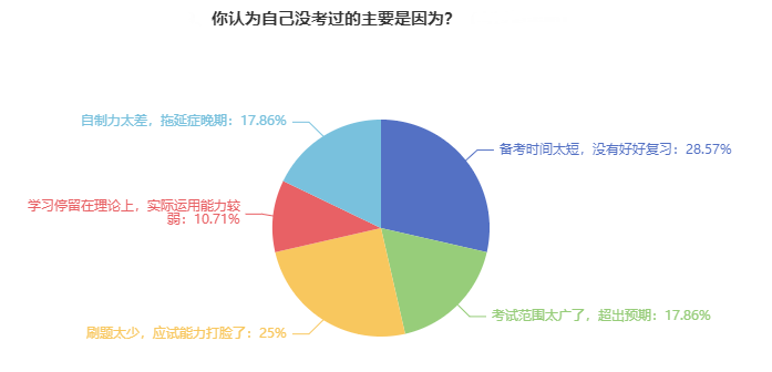 審計(jì)師考試失利的原因