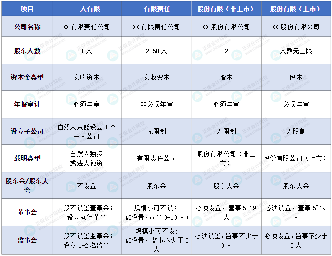 一人公司、有限公司、股份公司究竟有什么區(qū)別？