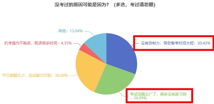 為什么有近90%的考生沒(méi)有通過(guò)2023初中級(jí)經(jīng)濟(jì)師考試？