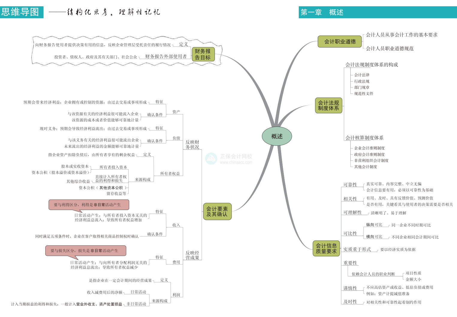 中級(jí)會(huì)計(jì)各章節(jié)思維導(dǎo)圖匯總 建議收藏下載！