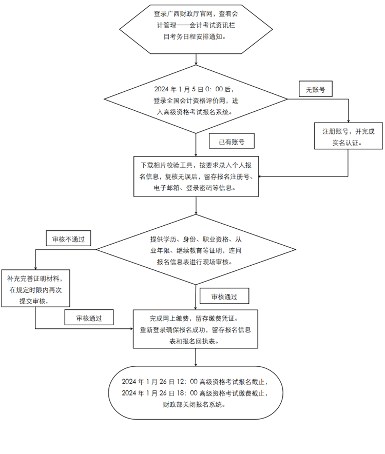 2024年廣西高級會計師報名流程圖