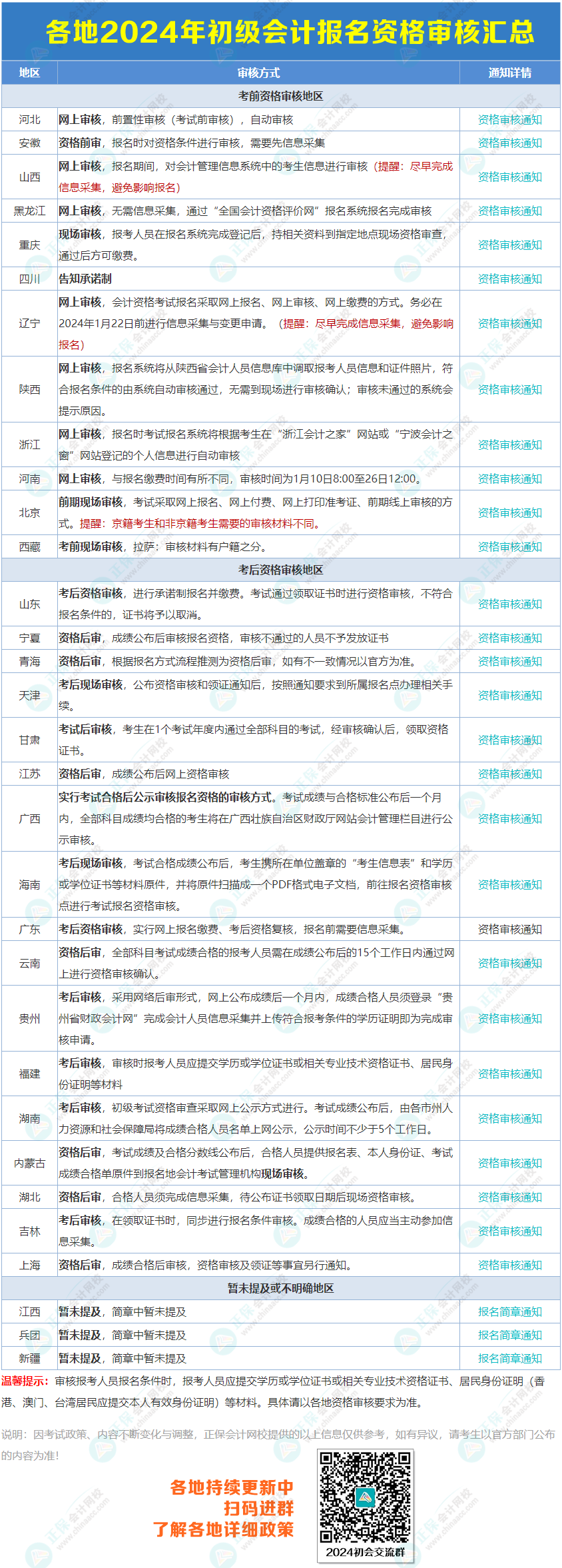 【影響領(lǐng)證】各地2024年初級(jí)會(huì)計(jì)報(bào)名條件資格審核匯總