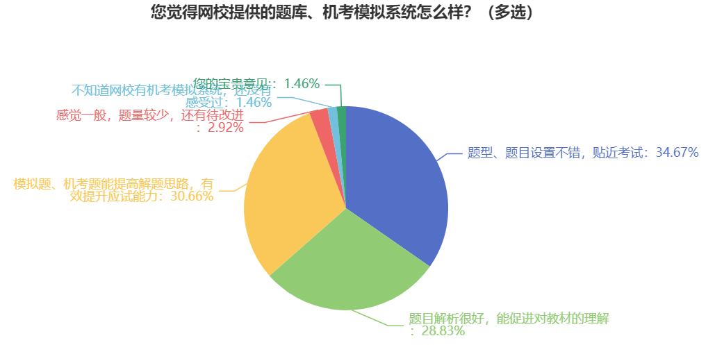 中級會計備考 做題用紙質版的還是電子版題庫啊？