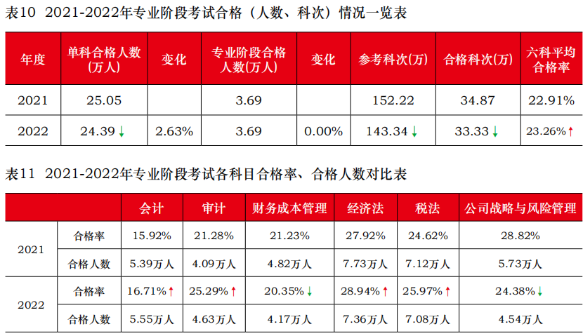 注會(huì)專(zhuān)業(yè)階段合格率