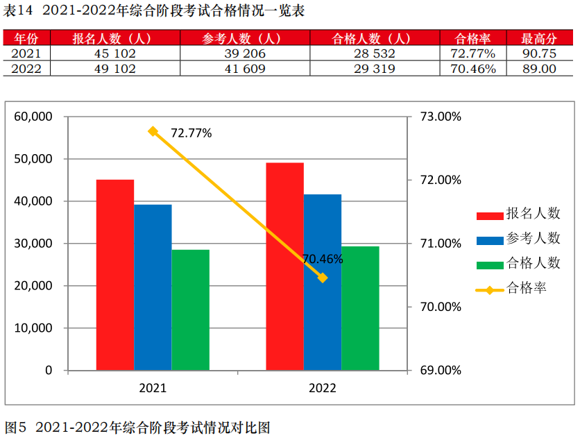 注會(huì)綜合階段考試通過(guò)率