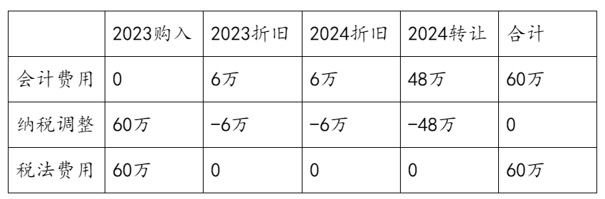 固定資產(chǎn)一次扣除了，之后出賣了要怎么做納稅調(diào)整？