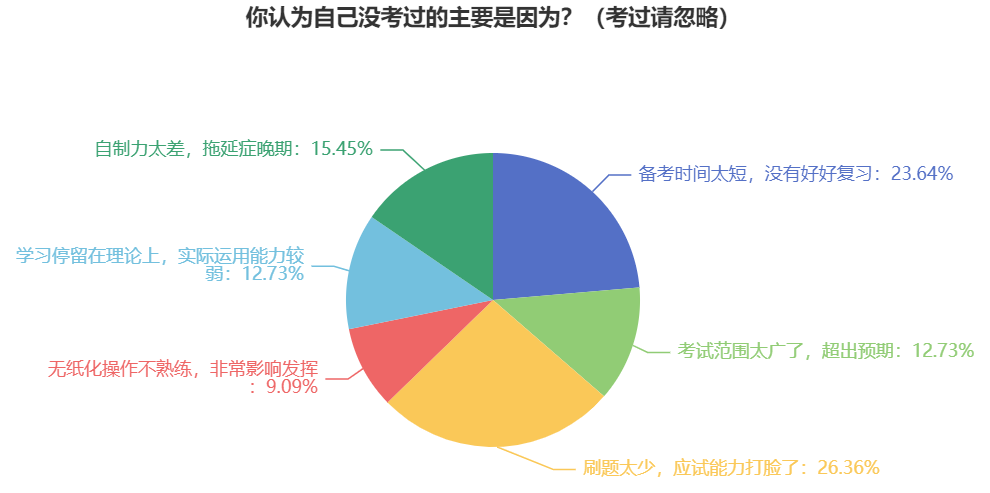 盤(pán)點(diǎn)：沒(méi)通過(guò)中級(jí)會(huì)計(jì)考試的原因有哪些？