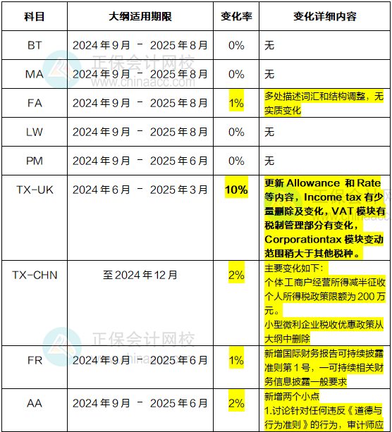 2024年-2025年ACCA考試大綱變動(dòng)高達(dá)10%！速看！