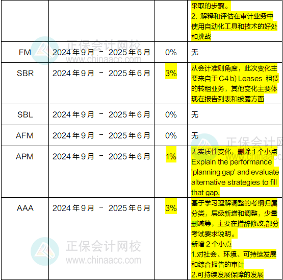 2024年-2025年ACCA考試大綱變動(dòng)高達(dá)10%！速看！1