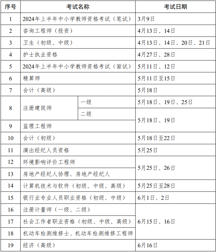 重磅！人社部2024年專業(yè)技術(shù)人員職業(yè)資格考試工作計劃公布