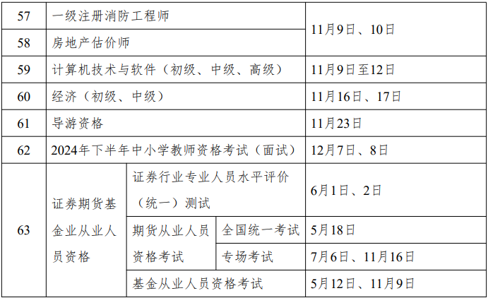 重磅！人社部2024年專業(yè)技術(shù)人員職業(yè)資格考試工作計劃公布