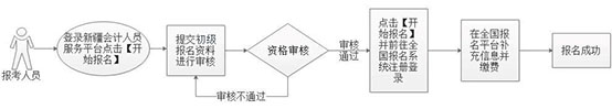 新疆發(fā)布2024年初級會計考試報名流程（圖解）