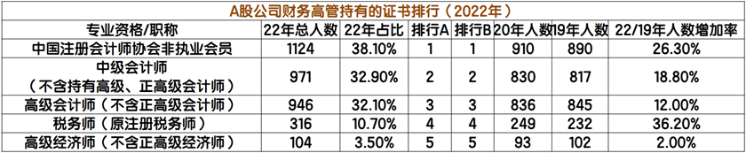 熱門(mén)證書(shū)持有者排行