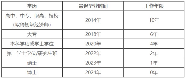 2024年中級經(jīng)濟(jì)師報名學(xué)歷及工作年限對應(yīng)關(guān)系表