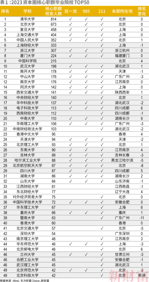 一文帶你了解金融界備受關(guān)注的校友圈！