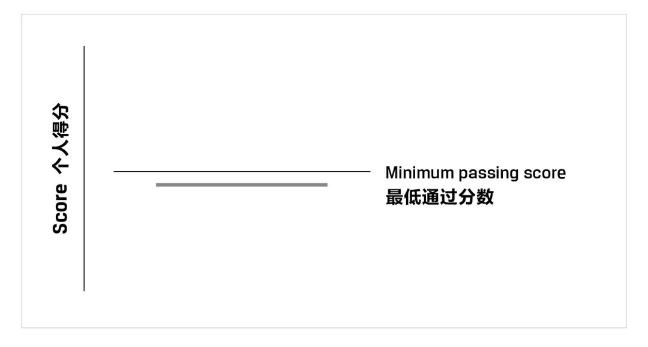 CFA考試成績(jī)報(bào)告你真的看懂了嗎？