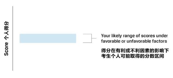 CFA考試成績(jī)報(bào)告你真的看懂了嗎？