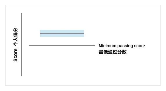 CFA考試成績(jī)報(bào)告你真的看懂了嗎？