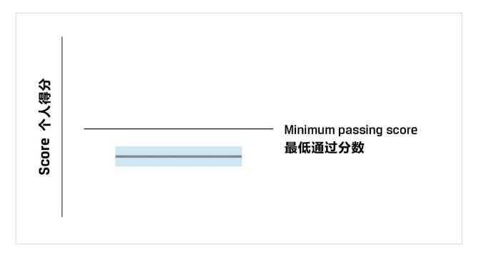 CFA考試成績(jī)報(bào)告你真的看懂了嗎？