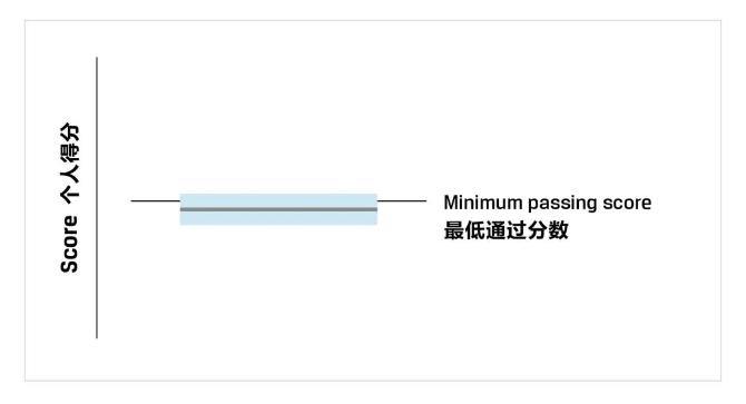 CFA考試成績(jī)報(bào)告你真的看懂了嗎？