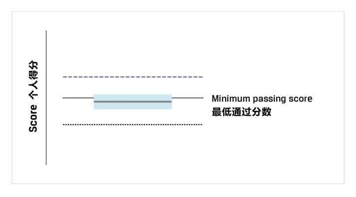 CFA考試成績(jī)報(bào)告你真的看懂了嗎？