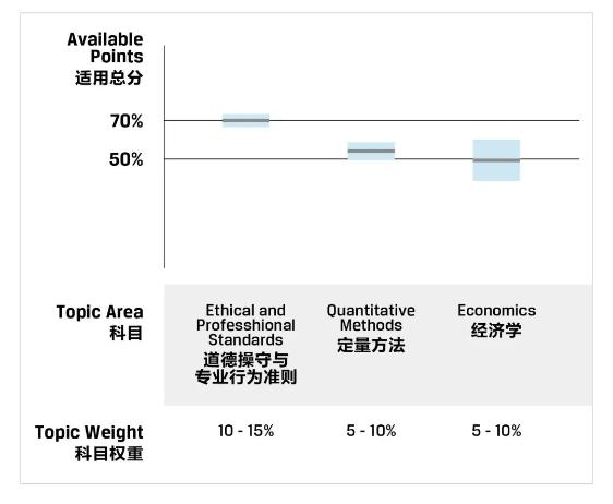 CFA考試成績(jī)報(bào)告你真的看懂了嗎？