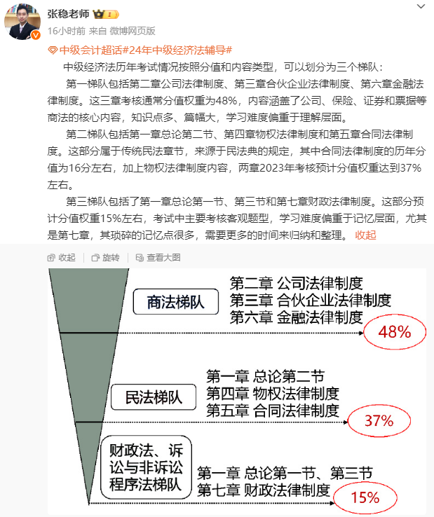 中級(jí)會(huì)計(jì)職稱經(jīng)濟(jì)法教材知識(shí)結(jié)構(gòu) 分三梯隊(duì)學(xué)習(xí)！