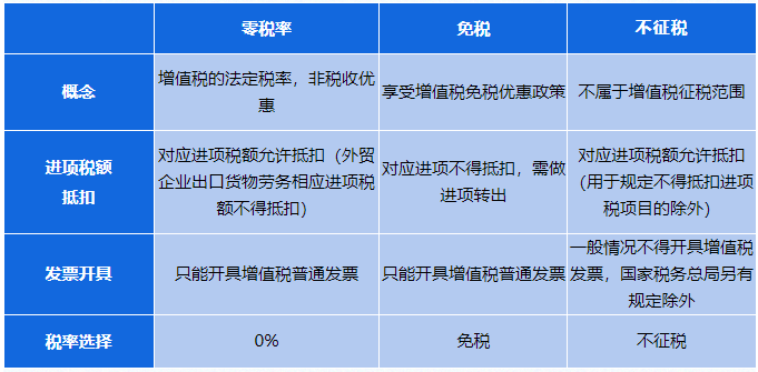 零稅率、免稅、不征稅