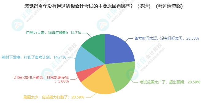 競(jìng)爭(zhēng)變大了嗎？各地2024年初級(jí)會(huì)計(jì)考試報(bào)名人數(shù)有多少？