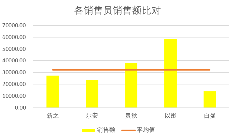 Excel制作帶平均線柱形圖的簡易教程