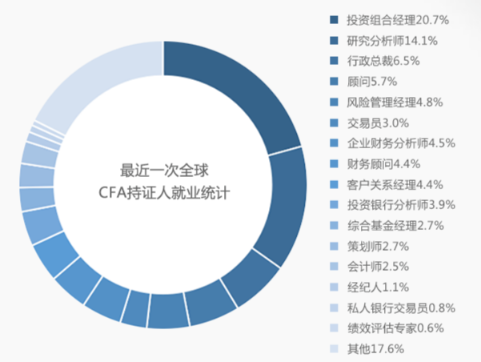 CFA需求下滑？“金融第一考”還值得去考嗎？