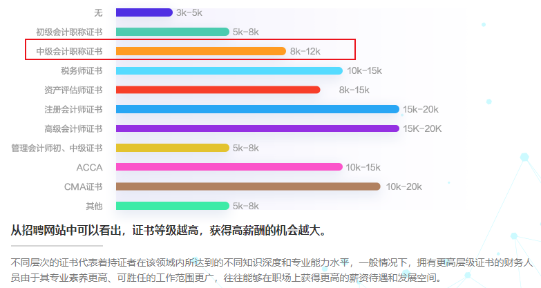 拿到中級(jí)會(huì)計(jì)證書 不止有漲工資一個(gè)好處！