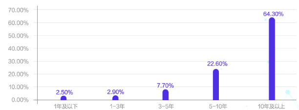 會(huì)計(jì)人薪資調(diào)查報(bào)告！你的工資什么水平？