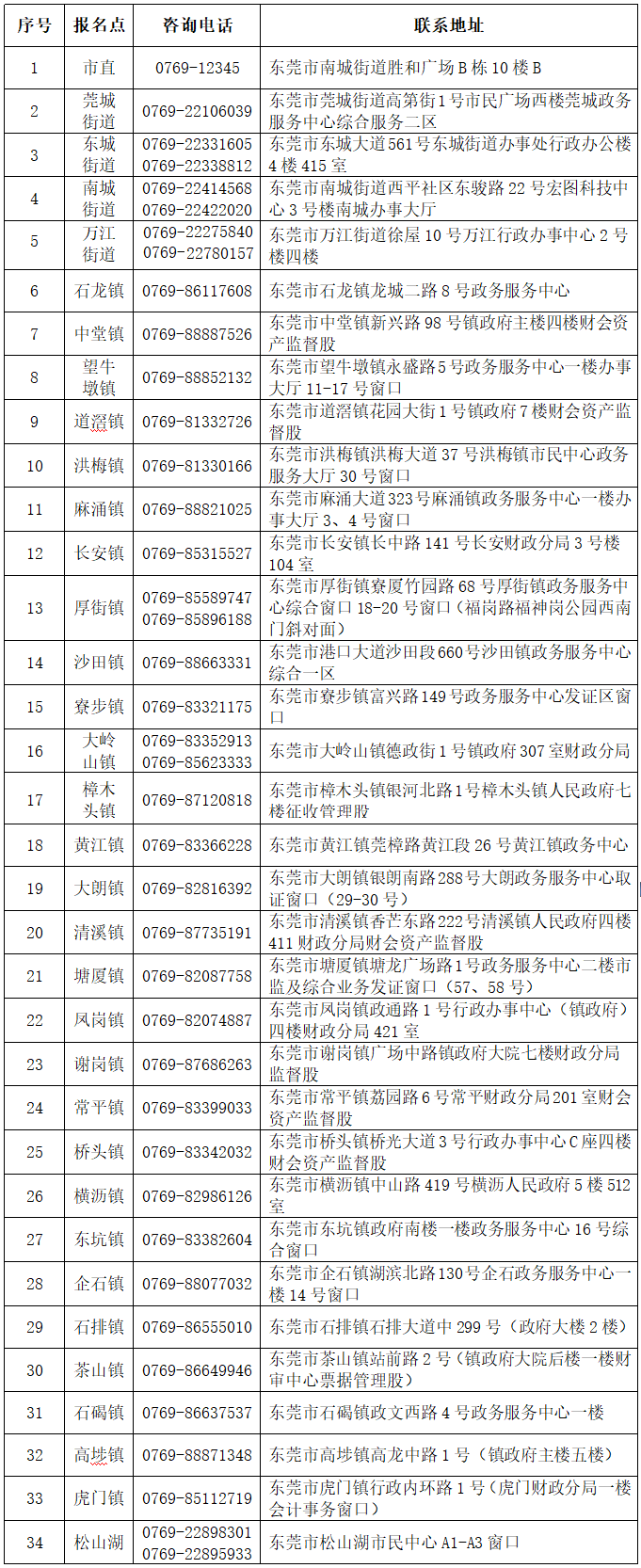 東莞市領(lǐng)取2023年度會計(jì)專業(yè)技術(shù)中級資格證書各報(bào)名點(diǎn)一覽表