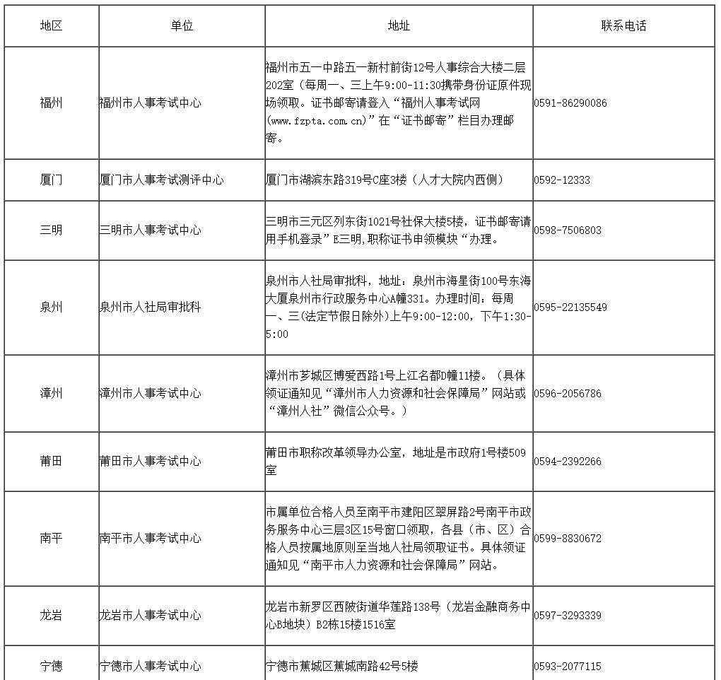 福建2023年初中級經(jīng)濟(jì)師考試合格證書領(lǐng)取的通知