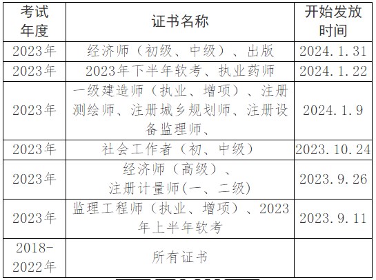 眉山領(lǐng)取2023年初中級經(jīng)濟師考試證書的通知