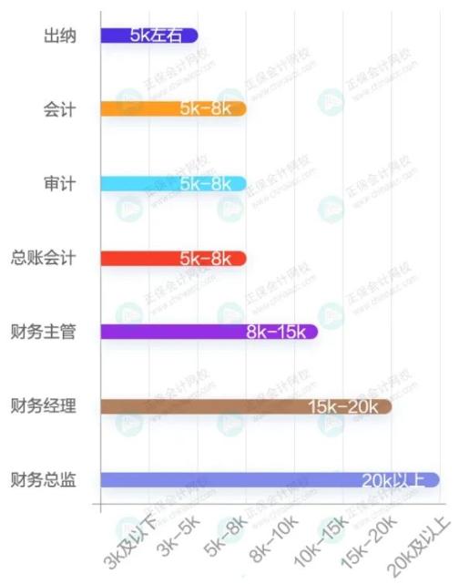 薪資與崗位成正比