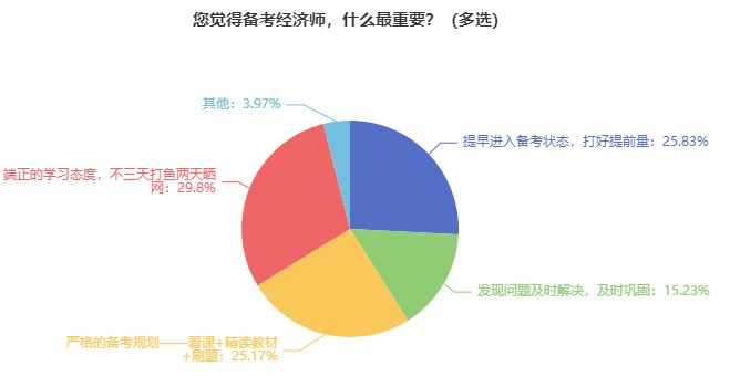 中級經(jīng)濟(jì)師難考嗎？要準(zhǔn)備多久？