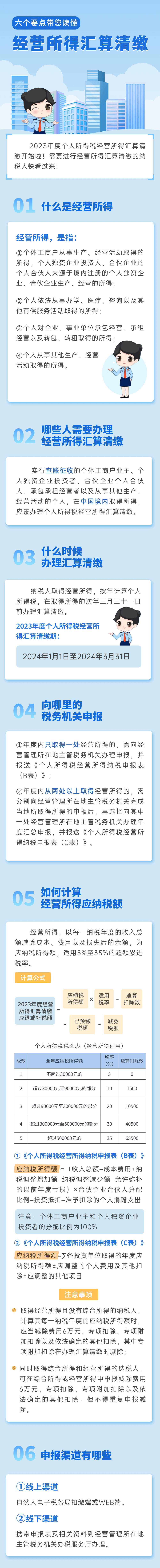 六個要點帶您讀懂經營所得匯算清繳