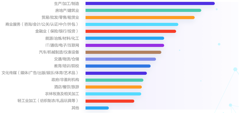 會計(jì)人就業(yè)行業(yè)