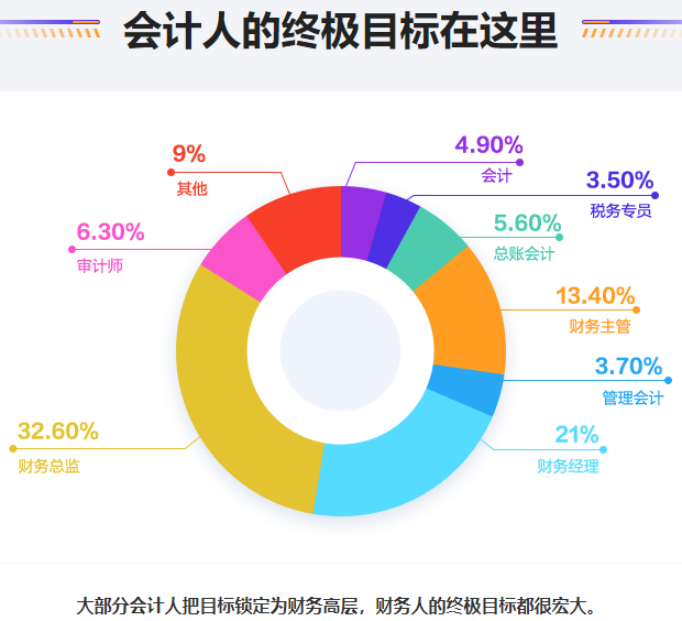 會計(jì)人終極目標(biāo)