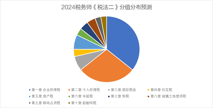 稅法二分值分布預(yù)測