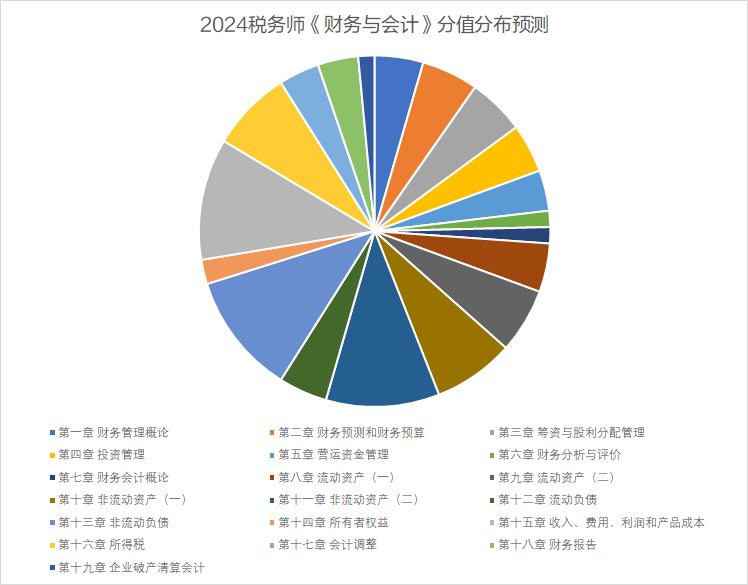 財(cái)會(huì)分值分布預(yù)測(cè)