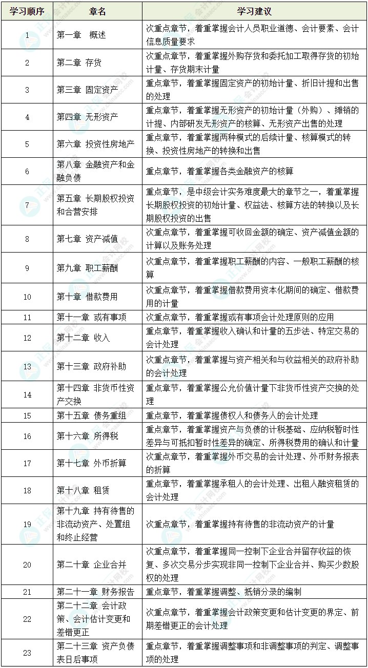 2024中級(jí)會(huì)計(jì)實(shí)務(wù)哪些內(nèi)容可以提前學(xué)？