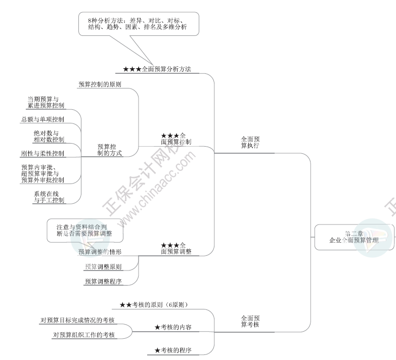 2024年高級(jí)會(huì)計(jì)師各章節(jié)思維導(dǎo)圖-第二章