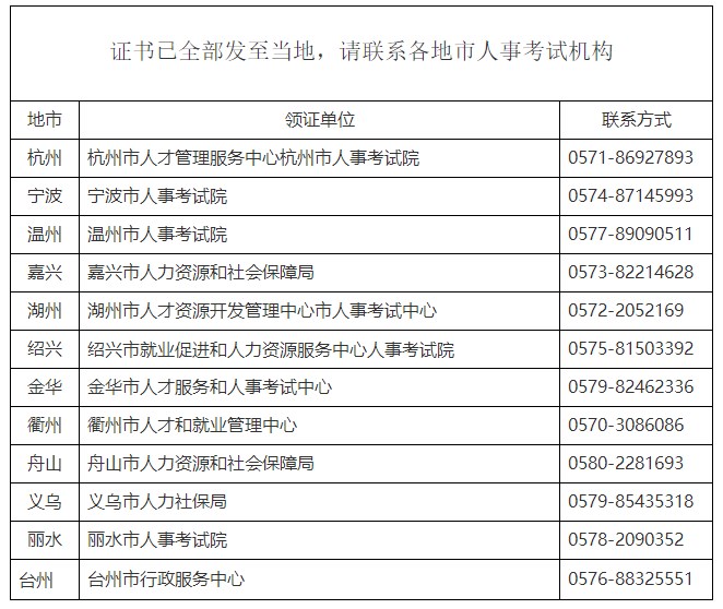 浙江2023年初中級經(jīng)濟師考試證書已發(fā)