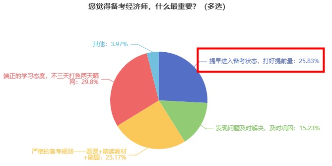 備考經(jīng)濟師，什么最重要？