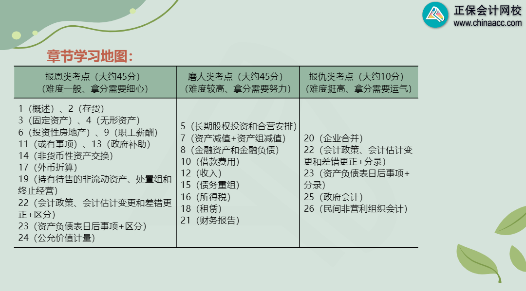 2024年中級會計(jì)職稱基礎(chǔ)階段課程陸續(xù)更新 學(xué)習(xí)方法get