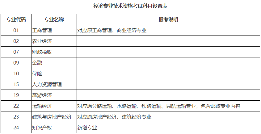 經(jīng)濟(jì)專(zhuān)業(yè)技術(shù)資格考試科目設(shè)置表