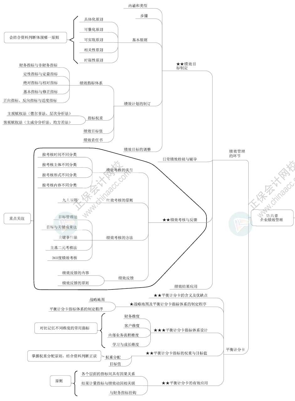 2024年高級會計師各章節(jié)思維導圖